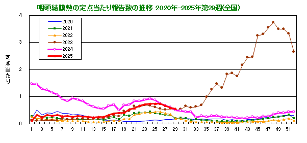 グラフ：咽頭結膜熱の定点当たり報告数の推移（全国）