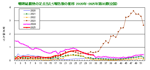 グラフ：咽頭結膜熱の定点当たり報告数の推移（全国）