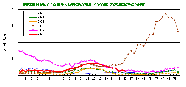 グラフ：咽頭結膜熱の定点当たり報告数の推移（全国）