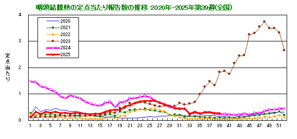 グラフ：咽頭結膜熱の定点当たり報告数の推移（全国）