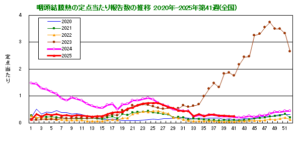 グラフ:咽頭結膜熱の定点当たり報告数の推移(全国)