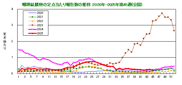 グラフ:咽頭結膜熱の定点当たり報告数の推移(全国)