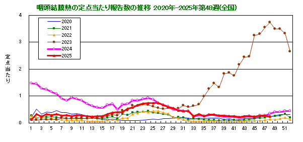 グラフ:咽頭結膜熱の定点当たり報告数の推移(全国)