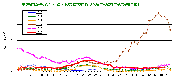 グラフ：咽頭結膜熱の定点当たり報告数の推移（全国）