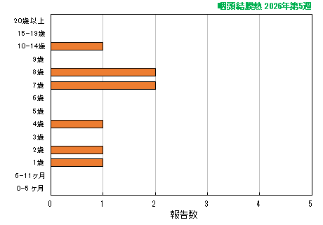 グラフ：最新週（咽頭結膜熱）