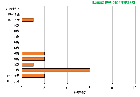 グラフ：最新週（咽頭結膜熱）