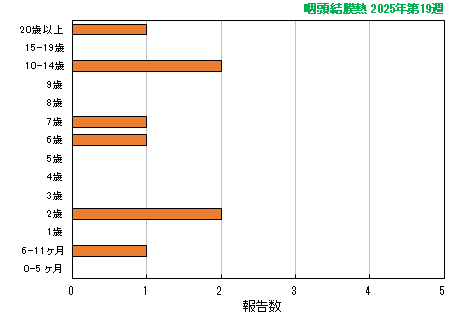 グラフ：最新週（咽頭結膜熱）