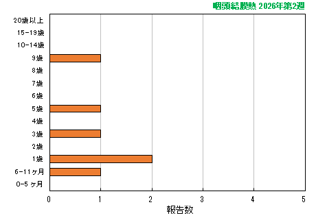 グラフ：最新週（咽頭結膜熱）