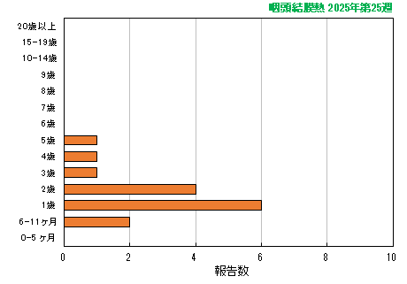 グラフ：最新週（咽頭結膜熱）