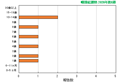 グラフ:最新週(咽頭結膜熱)