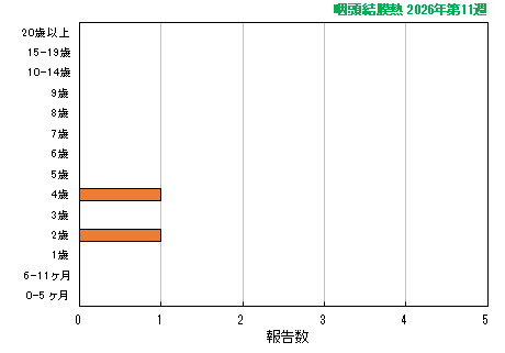 グラフ：最新週（咽頭結膜熱）