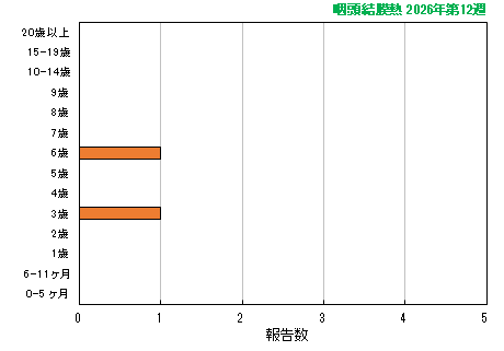グラフ：最新週（咽頭結膜熱）