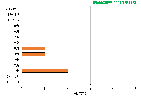 グラフ：最新週（咽頭結膜熱）