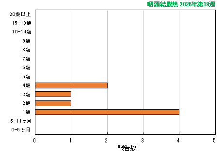 グラフ：最新週（咽頭結膜熱）