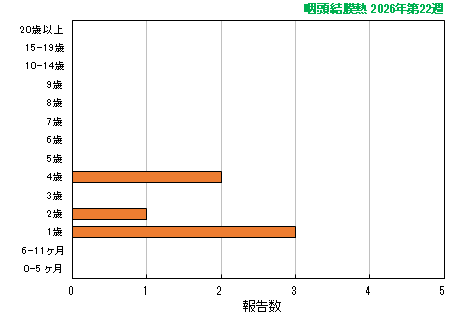 グラフ：最新週（咽頭結膜熱）