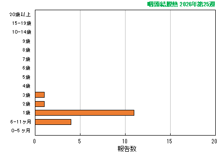 グラフ：最新週（咽頭結膜熱）