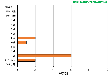 グラフ:最新週(咽頭結膜熱)