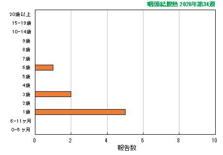 グラフ：最新週（咽頭結膜熱）