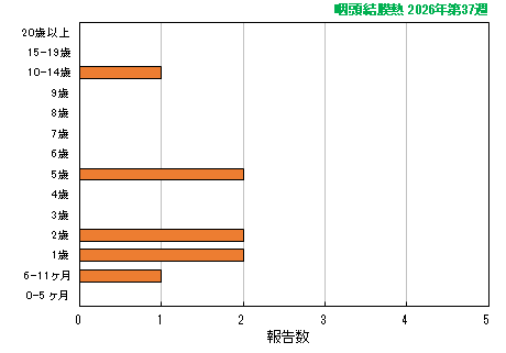 グラフ:最新週(咽頭結膜熱)