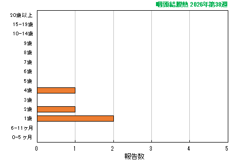 グラフ:最新週(咽頭結膜熱)