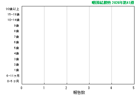 グラフ:最新週(咽頭結膜熱)