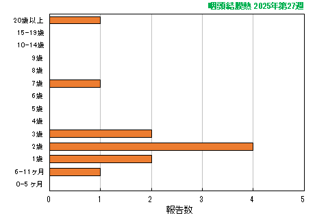 グラフ：最新週（咽頭結膜熱）