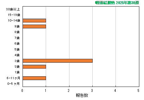 グラフ：最新週（咽頭結膜熱）