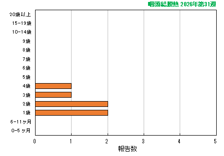 グラフ:最新週(咽頭結膜熱)