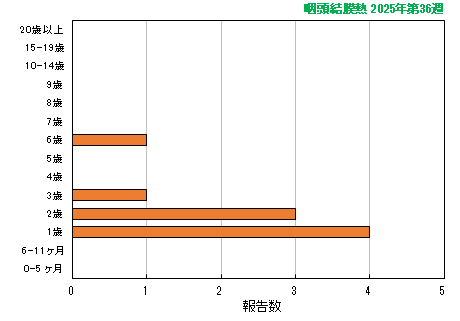 グラフ：最新週（咽頭結膜熱）