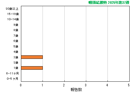 グラフ：最新週（咽頭結膜熱）