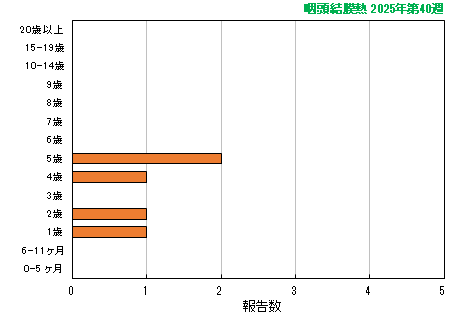 グラフ：最新週（咽頭結膜熱）
