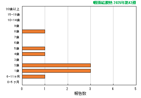 グラフ:最新週(咽頭結膜熱)