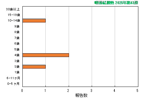 グラフ:最新週(咽頭結膜熱)