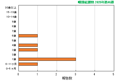 グラフ:最新週(咽頭結膜熱)