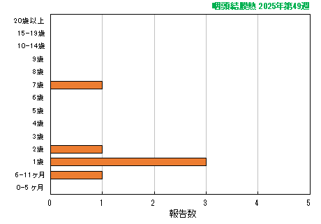 グラフ:最新週(咽頭結膜熱)