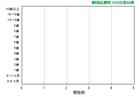 グラフ:最新週(咽頭結膜熱)