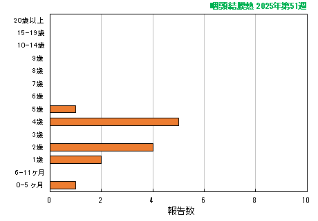 グラフ：最新週（咽頭結膜熱）