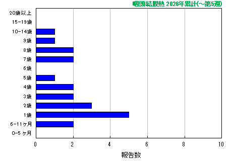 グラフ：咽頭結膜熱　今年の累計