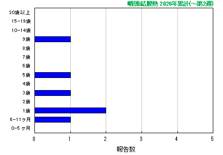 グラフ：咽頭結膜熱　今年の累計