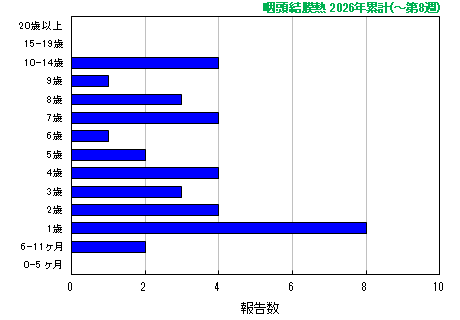 グラフ:咽頭結膜熱 今年の累計