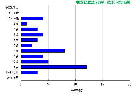 グラフ：咽頭結膜熱　今年の累計