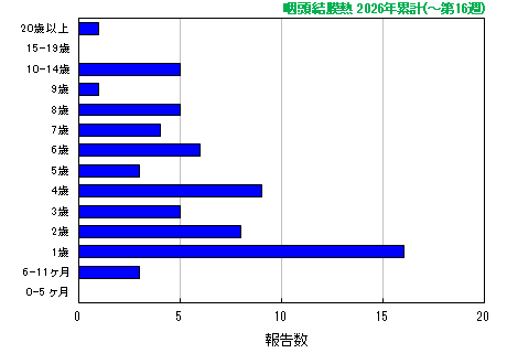 グラフ：咽頭結膜熱　今年の累計
