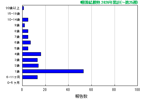 グラフ：咽頭結膜熱　今年の累計