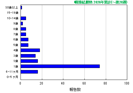 グラフ:咽頭結膜熱 今年の累計