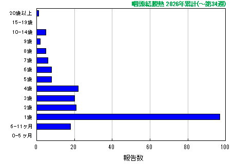 グラフ：咽頭結膜熱　今年の累計