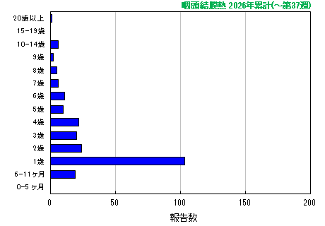 グラフ:咽頭結膜熱 今年の累計