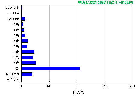 グラフ:咽頭結膜熱 今年の累計