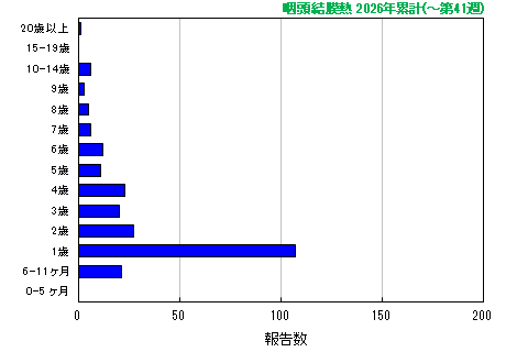 グラフ:咽頭結膜熱 今年の累計
