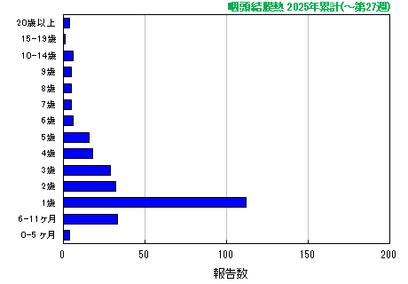 グラフ：咽頭結膜熱　今年の累計