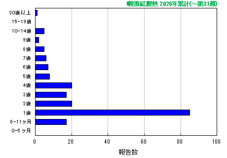 グラフ:咽頭結膜熱 今年の累計